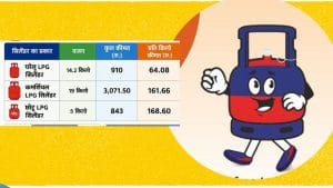 5Kg वाला सिलेंडर सबसे महंगा, खा गए ना चक्कर… एक किलो गैस की कीमत 168 रुपये पहुंची, 14.2 किलो वाला LPG 62% सस्ता